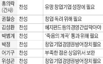 '벤처기업 차등의결권' 도입 급물살…與 산자위 의원 12명 중 반대는 1명 뿐