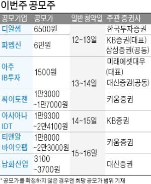 기업공모 '슈퍼위크'…아시아나IDT 등 7곳 일반청약