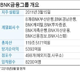 '빅5 금융그룹' BNK…지역 금융기관 첫 분기 순이익 5000억 돌파