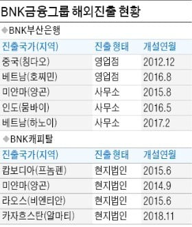 글로벌 영토 넓히는 BNK…중국·동남아 금융 네트워크 확장