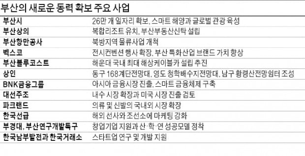 '시련' 이겨내는 부산…물류·관광·금융 새 성장동력 키운다