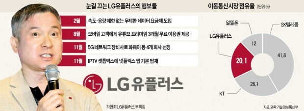 LGU+ 잇따른 파격 행보…"만년 3등 벗어나자"