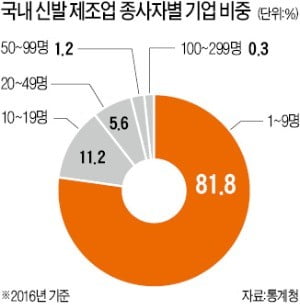 신발 제조사 82%가 10명 미만 '영세'