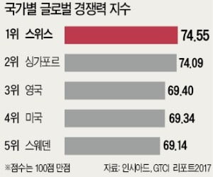 스위스 제약 바이오 强國 비결은 "두 회사 R&D만 23兆…韓 국가R&D 예산 넘어"