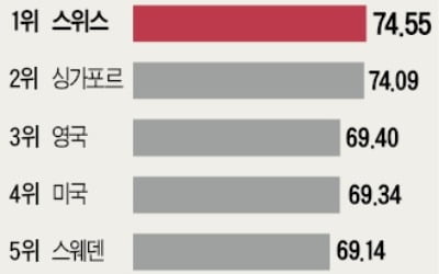 스위스 제약 바이오 强國 비결은 "두 회사 R&D만 23兆…韓 국가R&D 예산 넘어"