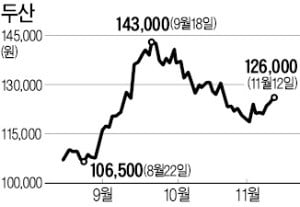 계열사 주가 부진한데…지주사 두산은 '독야청청'