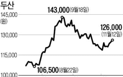 계열사 주가 부진한데…지주사 두산은 '독야청청'