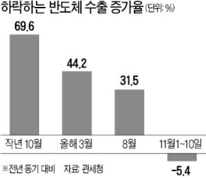 반도체 수출 이상신호…11월 5.4%↓