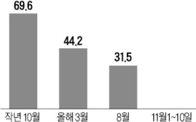 반도체 수출 이상신호…11월 5.4%↓