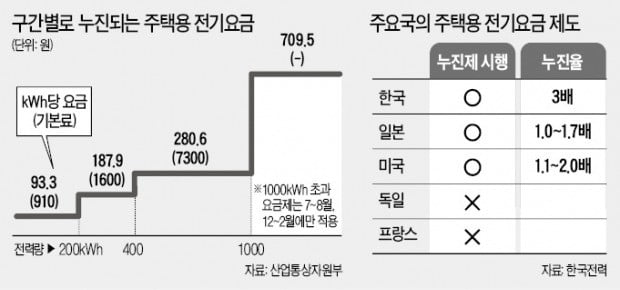 45년 만에…전기요금 누진제 대폭 개편되나