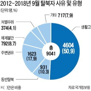 김정은 체제서도 식량난 여전한 北…탈북자 절반 "배고픔 때문에 탈출"