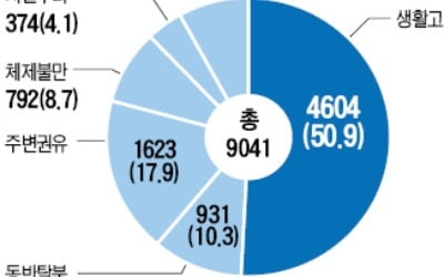 김정은 체제서도 식량난 여전한 北…탈북자 절반 "배고픔 때문에 탈출"