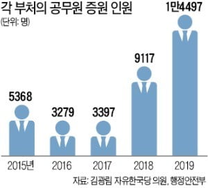 52개 정부부처, 봇물 터진 '묻지마 증원' 요구