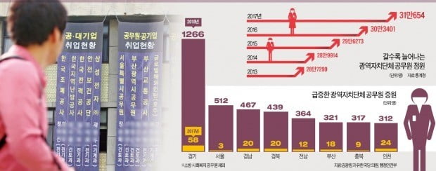 [단독] 영화관 운영·동물 구조까지 "일단 뽑고 보자"…'철밥통' 확 늘린 지자체