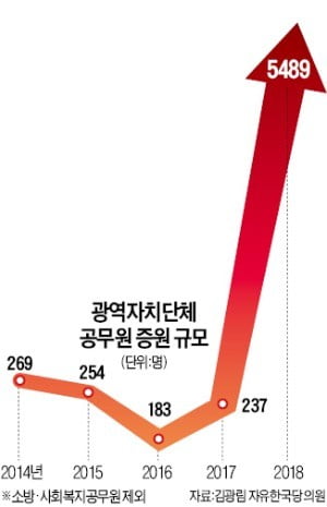 [단독] 인구 줄고 빚 쌓여도…지자체 '묻지마 증원'