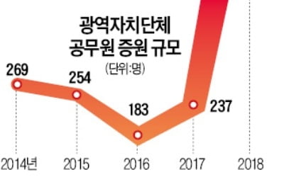 [단독] 인구 줄고 빚 쌓여도…지자체 '묻지마 증원'