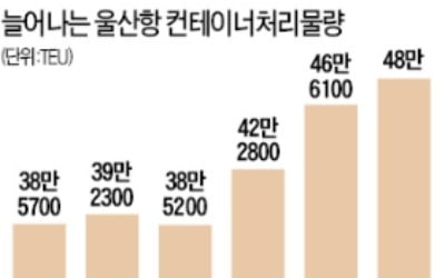 올해 울산항 컨테이너 물량…개항이래 최대치 달성할 듯