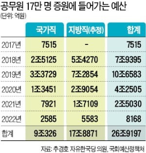 문재인 정부 공약대로 늘리면…27조 더 든다