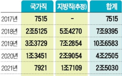 문재인 정부 공약대로 늘리면…27조 더 든다