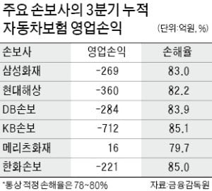 車보험 '적자 늪'…3분기에만 2000억 영업손실