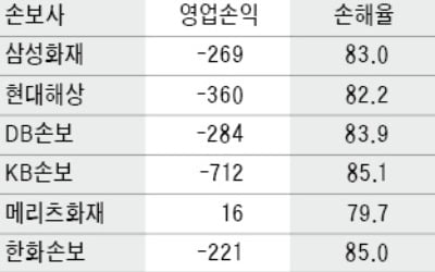 車보험 '적자 늪'…3분기에만 2000억 영업손실