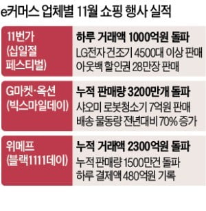 11번가, 하루 거래액 1000억 돌파 '신기록'