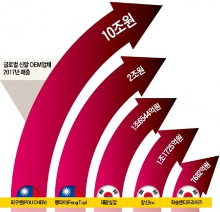 '신발 OEM 40년 전쟁'…태광실업·창신Inc, 생산혁신으로 대만 맹추격