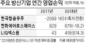 방산 빅3 잇단 수주…주가 '상승 흐름' 탔다