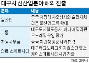 대구시·公기업들, 해외진출 '잰걸음'