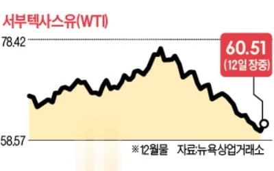 한 달 만에 증산→감산…사우디, 美 눈치작전 끝?