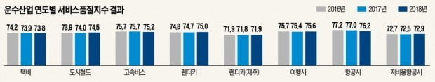 운수업 서비스 품질 3년째 제자리…택배·고속버스는 오히려 뒷걸음질