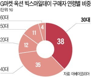 '빅스마일데이' 큰손은 30대 女