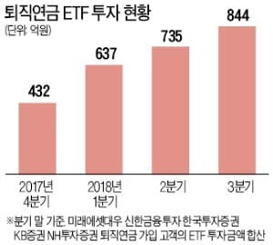 퇴직연금 투자자 'ETF 바람'