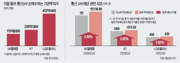 통신株로 '소나기' 피하는 기관