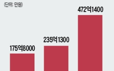 통신株로 '소나기' 피하는 기관