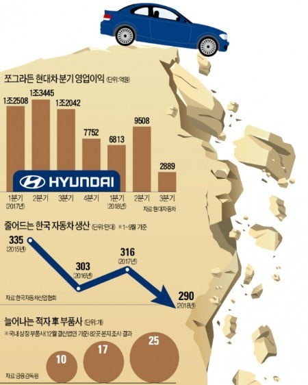 현대차 주가·실적 10년 前으로…이 와중에 美 '관세폭탄' 현실화 우려