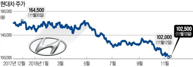 현대차 주가·실적 10년 前으로…이 와중에 美 '관세폭탄' 현실화 우려