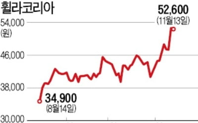 [마켓인사이트] 휠라, 美 중고 골프공社 인수