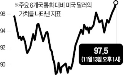 美 주식 매도 그 뒤에 '强달러'가 숨어있다