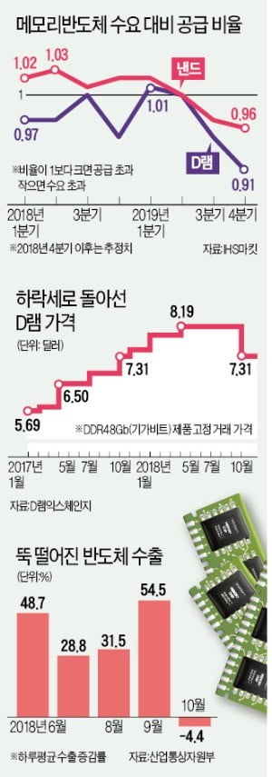 D램·낸드 가격 10월 4%대 추락…수출 '최후보루' 반도체 무너지나