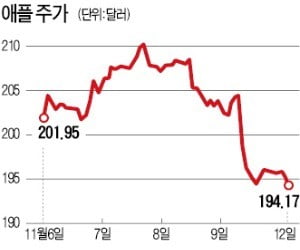 '주가 5% 폭락' 애플에 무슨 일이…