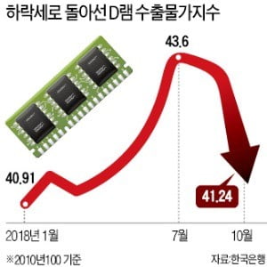 '버팀목' 반도체마저…D램 수출가격 2년6개월來 최대폭 하락