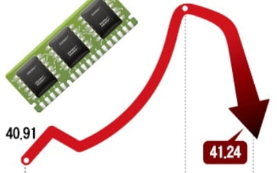 '버팀목' 반도체마저…D램 수출가격 2년6개월來 최대폭 하락