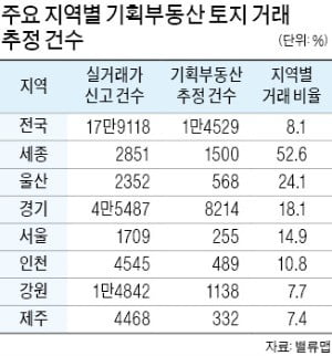'기획부동산 의심' 토지거래 8.1%
