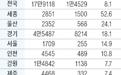 '기획부동산 의심' 토지거래 8.1%