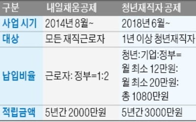 근로자는 목돈 마련하고 이직률은 떨어지고