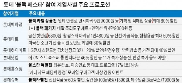 롯데, 1兆 쇼핑축제…500만개 '통 큰' 할인