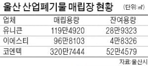 울산 산업폐기물 포화 상태…기업들, 처리비용 부담에 '울상'