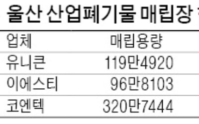 울산 산업폐기물 포화 상태…기업들, 처리비용 부담에 '울상'