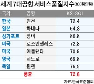 싱가포르 창이공항 서비스 최고…인천공항은 4위, 국내선 1위